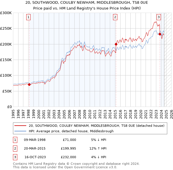 20, SOUTHWOOD, COULBY NEWHAM, MIDDLESBROUGH, TS8 0UE: Price paid vs HM Land Registry's House Price Index