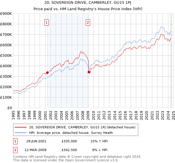 20, SOVEREIGN DRIVE, CAMBERLEY, GU15 1PJ: Price paid vs HM Land Registry's House Price Index