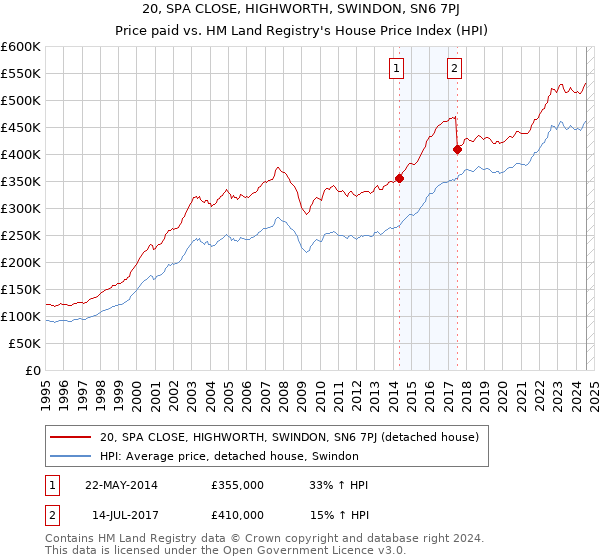 20, SPA CLOSE, HIGHWORTH, SWINDON, SN6 7PJ: Price paid vs HM Land Registry's House Price Index