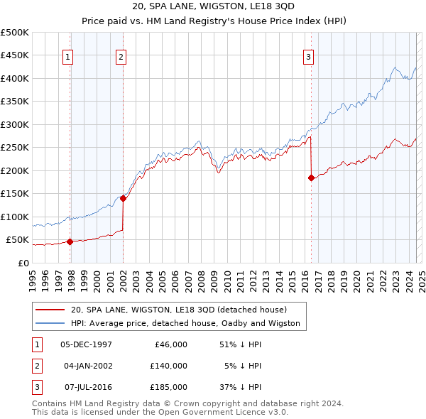 20, SPA LANE, WIGSTON, LE18 3QD: Price paid vs HM Land Registry's House Price Index