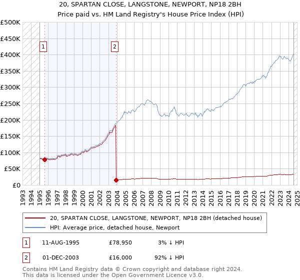 20, SPARTAN CLOSE, LANGSTONE, NEWPORT, NP18 2BH: Price paid vs HM Land Registry's House Price Index