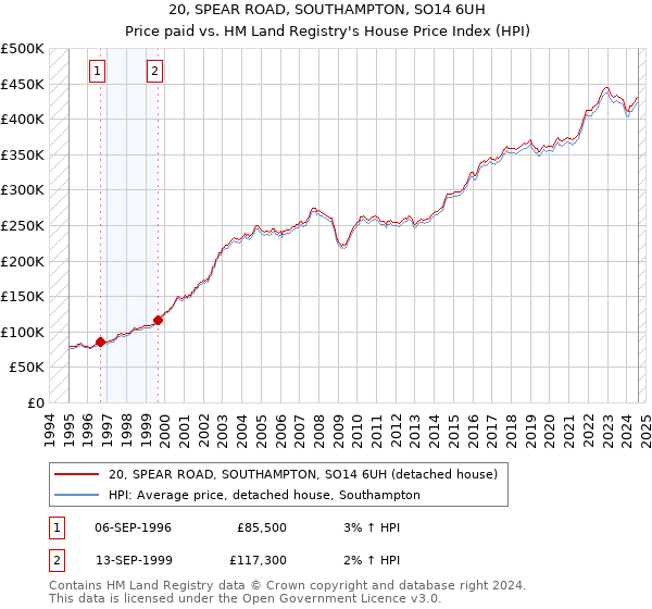 20, SPEAR ROAD, SOUTHAMPTON, SO14 6UH: Price paid vs HM Land Registry's House Price Index