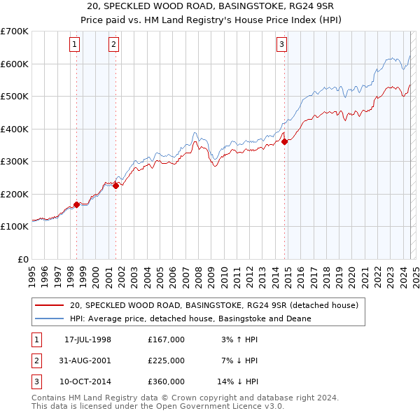 20, SPECKLED WOOD ROAD, BASINGSTOKE, RG24 9SR: Price paid vs HM Land Registry's House Price Index