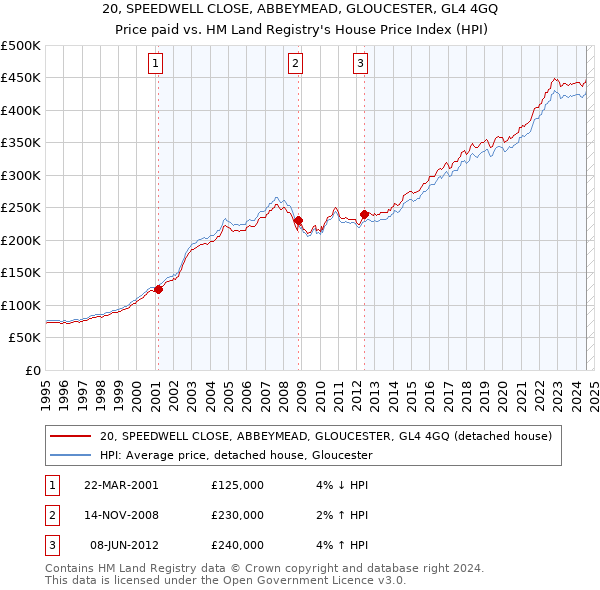 20, SPEEDWELL CLOSE, ABBEYMEAD, GLOUCESTER, GL4 4GQ: Price paid vs HM Land Registry's House Price Index