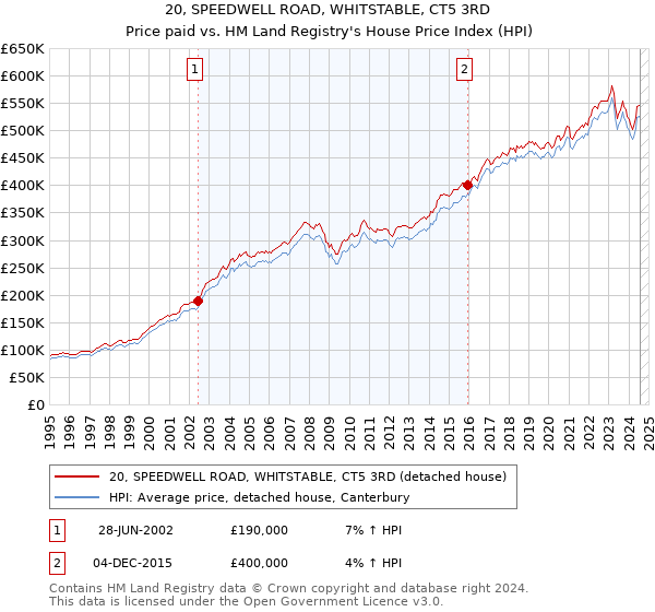 20, SPEEDWELL ROAD, WHITSTABLE, CT5 3RD: Price paid vs HM Land Registry's House Price Index