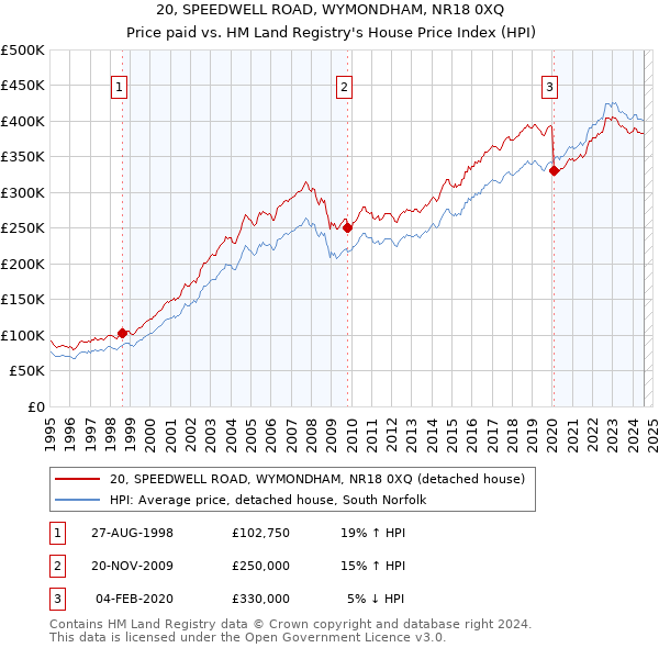 20, SPEEDWELL ROAD, WYMONDHAM, NR18 0XQ: Price paid vs HM Land Registry's House Price Index