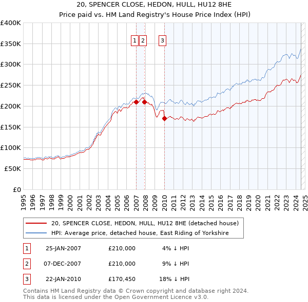 20, SPENCER CLOSE, HEDON, HULL, HU12 8HE: Price paid vs HM Land Registry's House Price Index