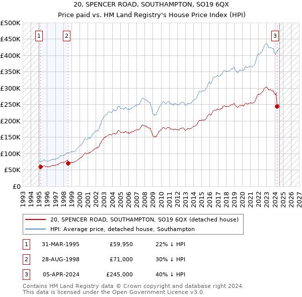 20, SPENCER ROAD, SOUTHAMPTON, SO19 6QX: Price paid vs HM Land Registry's House Price Index