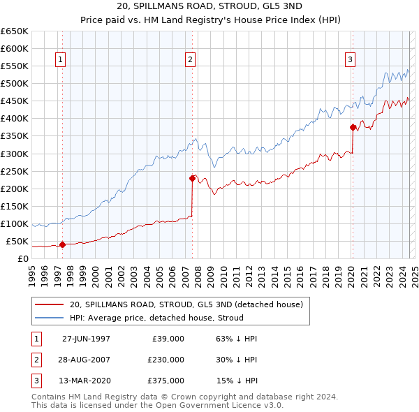 20, SPILLMANS ROAD, STROUD, GL5 3ND: Price paid vs HM Land Registry's House Price Index