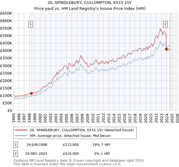 20, SPINDLEBURY, CULLOMPTON, EX15 1SY: Price paid vs HM Land Registry's House Price Index