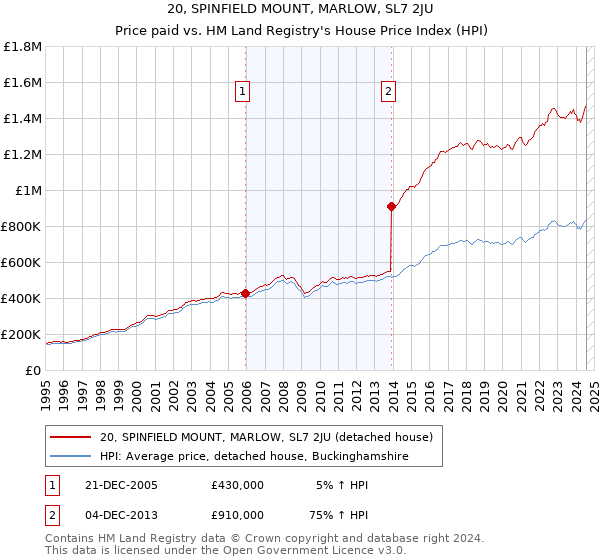 20, SPINFIELD MOUNT, MARLOW, SL7 2JU: Price paid vs HM Land Registry's House Price Index