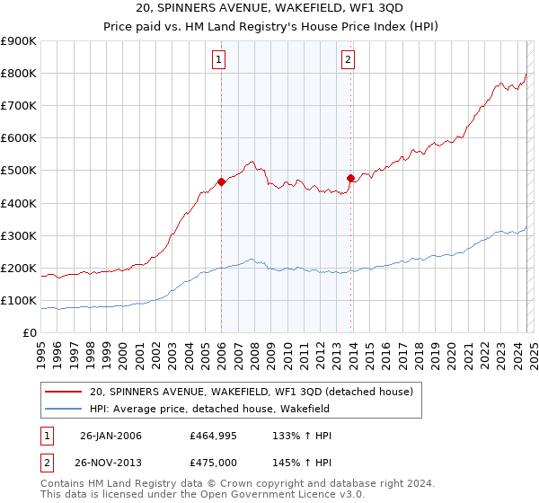 20, SPINNERS AVENUE, WAKEFIELD, WF1 3QD: Price paid vs HM Land Registry's House Price Index