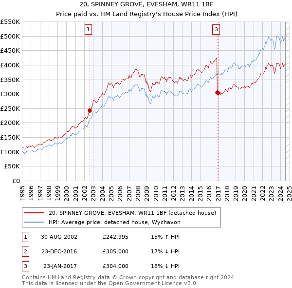 20, SPINNEY GROVE, EVESHAM, WR11 1BF: Price paid vs HM Land Registry's House Price Index