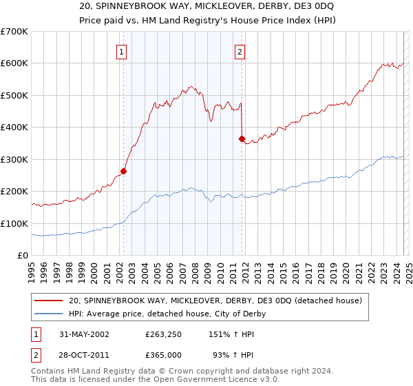 20, SPINNEYBROOK WAY, MICKLEOVER, DERBY, DE3 0DQ: Price paid vs HM Land Registry's House Price Index