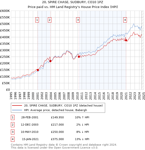 20, SPIRE CHASE, SUDBURY, CO10 1PZ: Price paid vs HM Land Registry's House Price Index