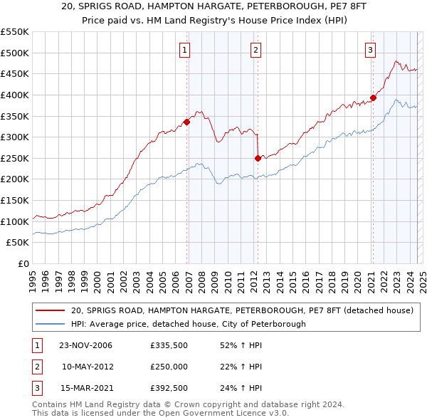 20, SPRIGS ROAD, HAMPTON HARGATE, PETERBOROUGH, PE7 8FT: Price paid vs HM Land Registry's House Price Index