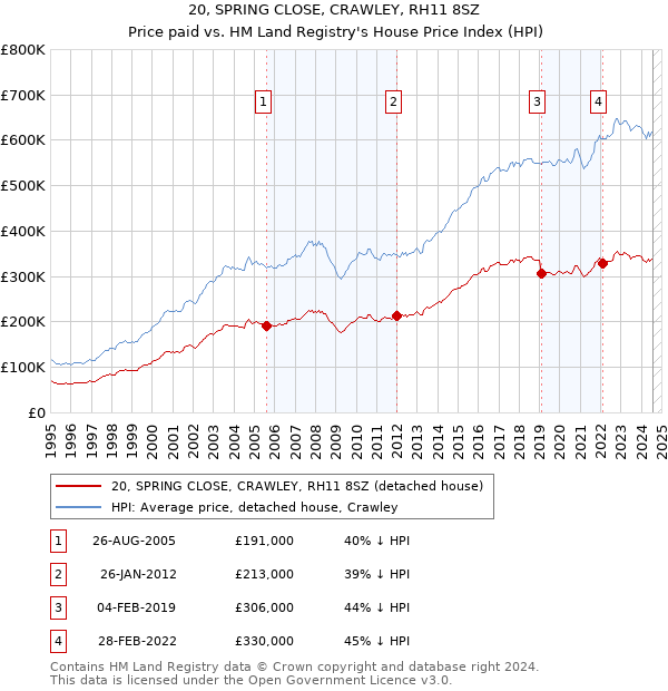 20, SPRING CLOSE, CRAWLEY, RH11 8SZ: Price paid vs HM Land Registry's House Price Index