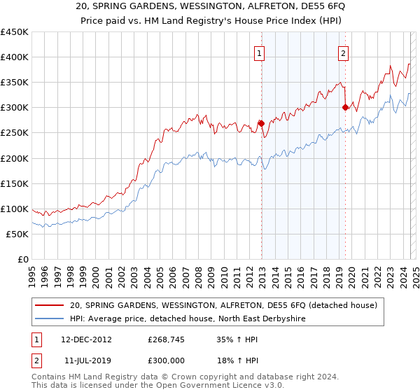 20, SPRING GARDENS, WESSINGTON, ALFRETON, DE55 6FQ: Price paid vs HM Land Registry's House Price Index