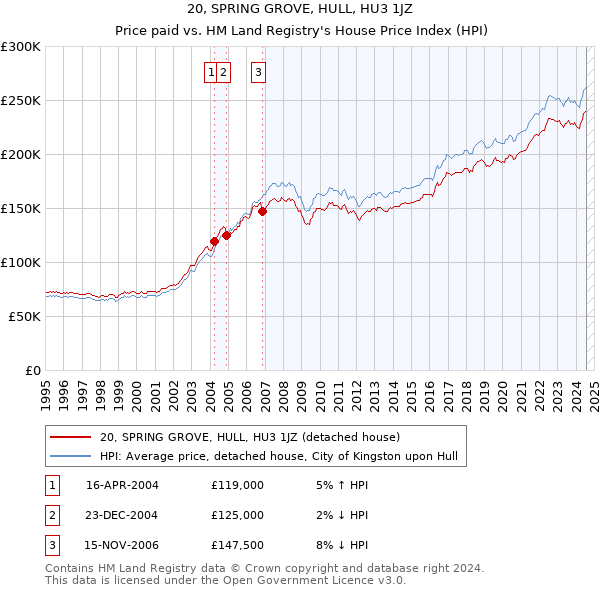 20, SPRING GROVE, HULL, HU3 1JZ: Price paid vs HM Land Registry's House Price Index