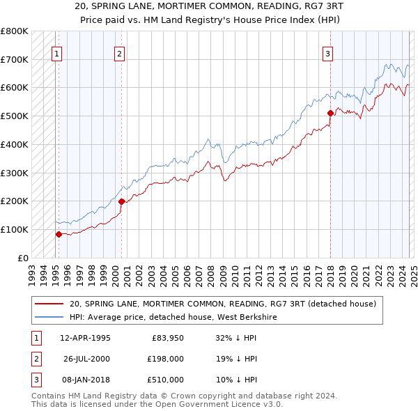 20, SPRING LANE, MORTIMER COMMON, READING, RG7 3RT: Price paid vs HM Land Registry's House Price Index