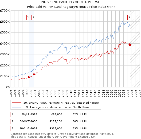 20, SPRING PARK, PLYMOUTH, PL6 7SL: Price paid vs HM Land Registry's House Price Index