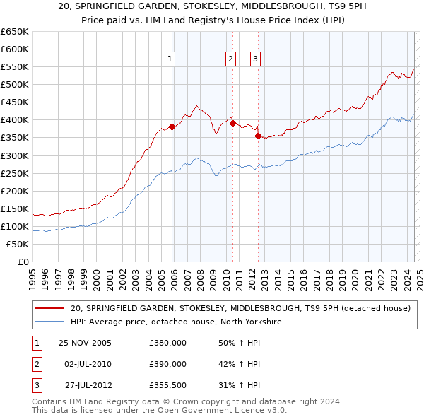 20, SPRINGFIELD GARDEN, STOKESLEY, MIDDLESBROUGH, TS9 5PH: Price paid vs HM Land Registry's House Price Index