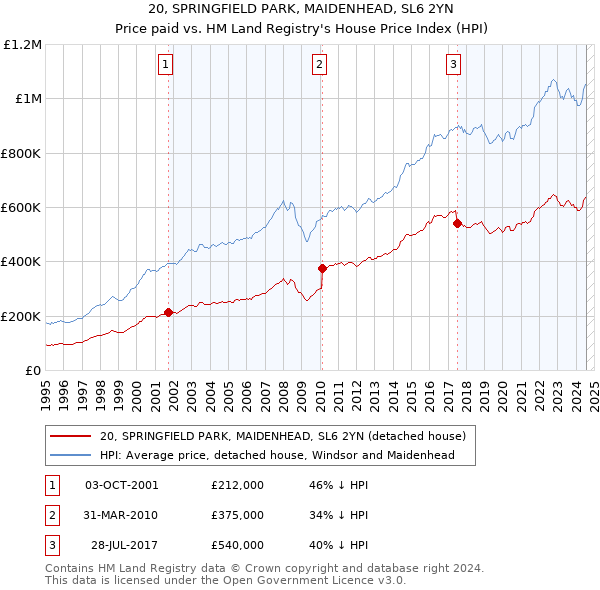 20, SPRINGFIELD PARK, MAIDENHEAD, SL6 2YN: Price paid vs HM Land Registry's House Price Index