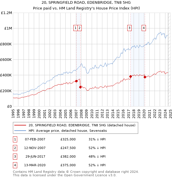 20, SPRINGFIELD ROAD, EDENBRIDGE, TN8 5HG: Price paid vs HM Land Registry's House Price Index