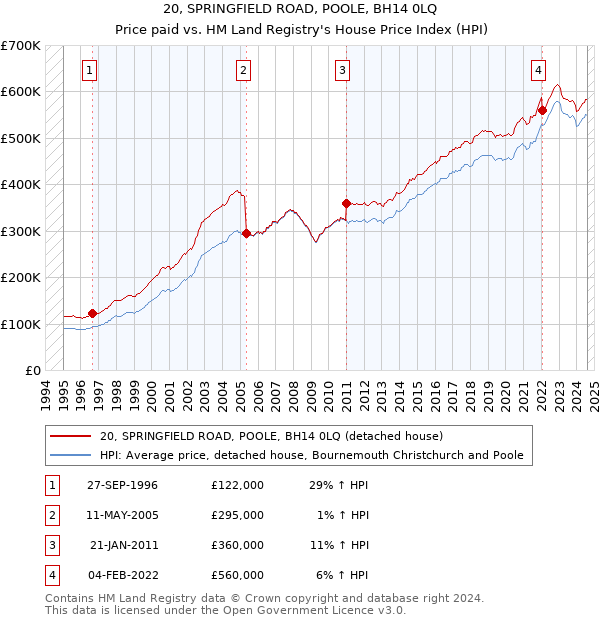 20, SPRINGFIELD ROAD, POOLE, BH14 0LQ: Price paid vs HM Land Registry's House Price Index