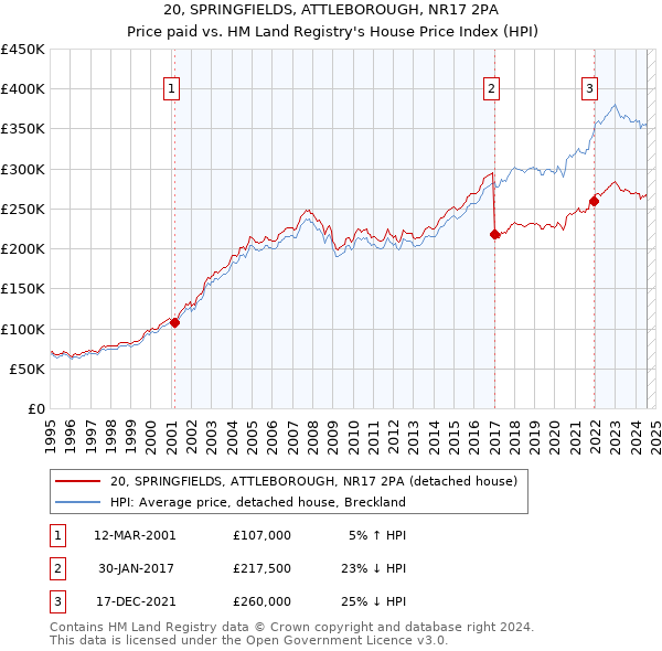 20, SPRINGFIELDS, ATTLEBOROUGH, NR17 2PA: Price paid vs HM Land Registry's House Price Index