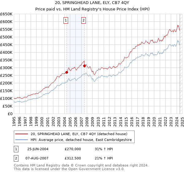 20, SPRINGHEAD LANE, ELY, CB7 4QY: Price paid vs HM Land Registry's House Price Index