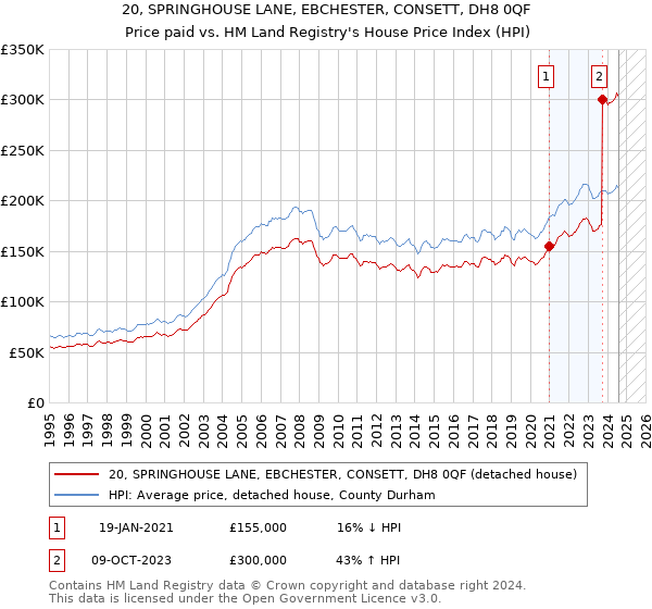 20, SPRINGHOUSE LANE, EBCHESTER, CONSETT, DH8 0QF: Price paid vs HM Land Registry's House Price Index