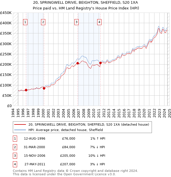 20, SPRINGWELL DRIVE, BEIGHTON, SHEFFIELD, S20 1XA: Price paid vs HM Land Registry's House Price Index