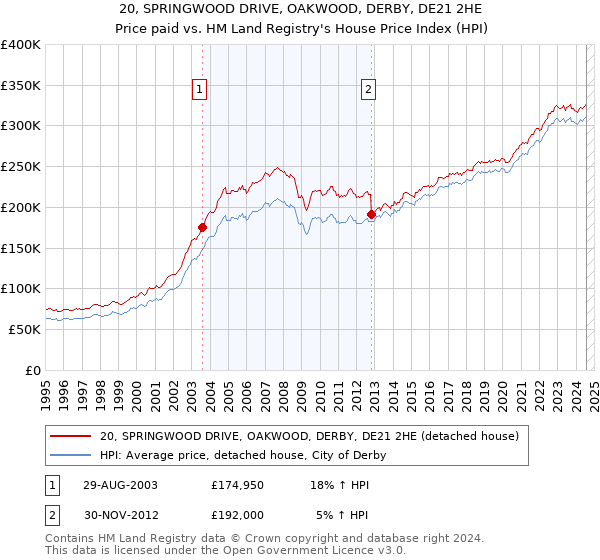 20, SPRINGWOOD DRIVE, OAKWOOD, DERBY, DE21 2HE: Price paid vs HM Land Registry's House Price Index