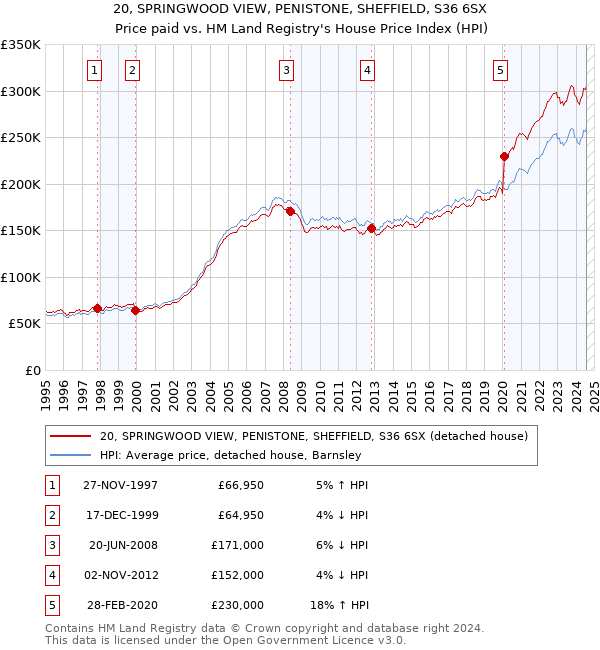 20, SPRINGWOOD VIEW, PENISTONE, SHEFFIELD, S36 6SX: Price paid vs HM Land Registry's House Price Index