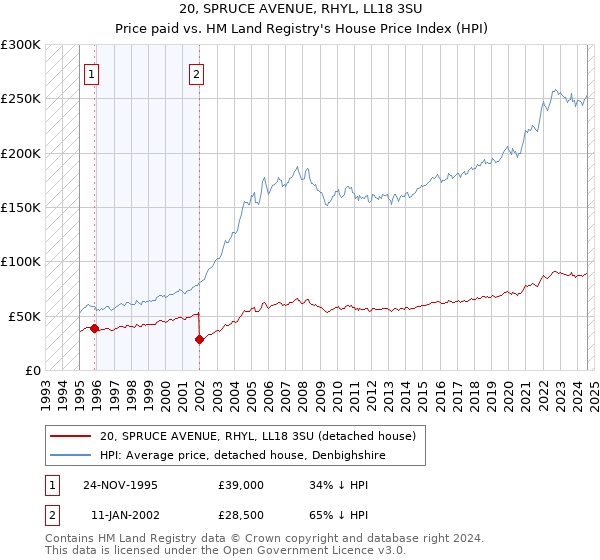 20, SPRUCE AVENUE, RHYL, LL18 3SU: Price paid vs HM Land Registry's House Price Index