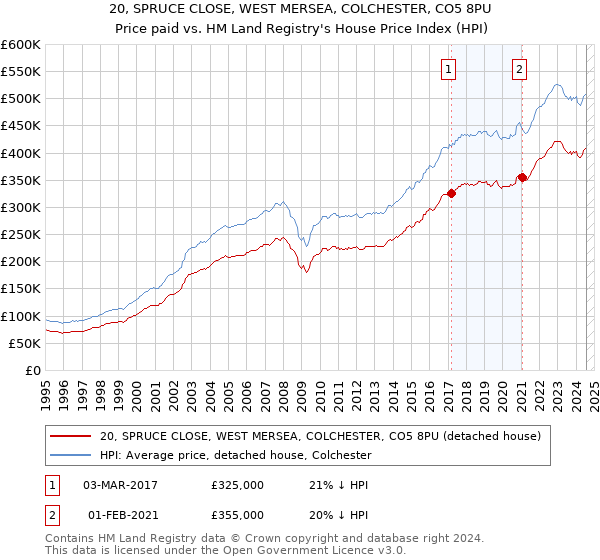 20, SPRUCE CLOSE, WEST MERSEA, COLCHESTER, CO5 8PU: Price paid vs HM Land Registry's House Price Index