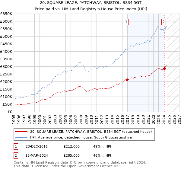 20, SQUARE LEAZE, PATCHWAY, BRISTOL, BS34 5GT: Price paid vs HM Land Registry's House Price Index