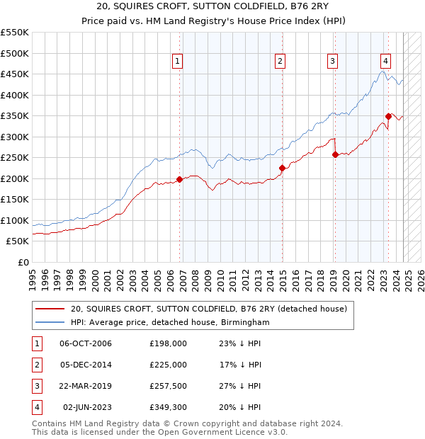 20, SQUIRES CROFT, SUTTON COLDFIELD, B76 2RY: Price paid vs HM Land Registry's House Price Index