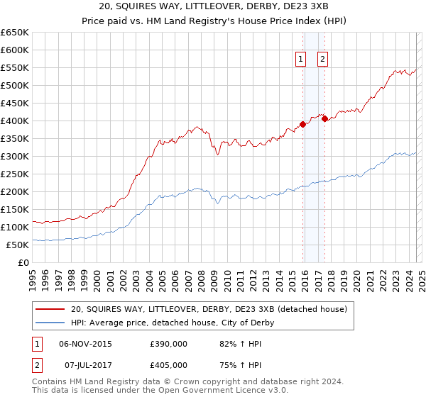 20, SQUIRES WAY, LITTLEOVER, DERBY, DE23 3XB: Price paid vs HM Land Registry's House Price Index