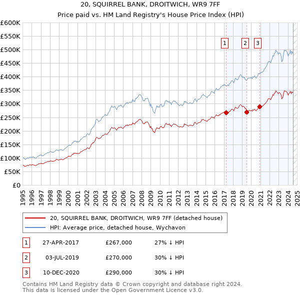 20, SQUIRREL BANK, DROITWICH, WR9 7FF: Price paid vs HM Land Registry's House Price Index