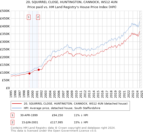 20, SQUIRREL CLOSE, HUNTINGTON, CANNOCK, WS12 4UN: Price paid vs HM Land Registry's House Price Index