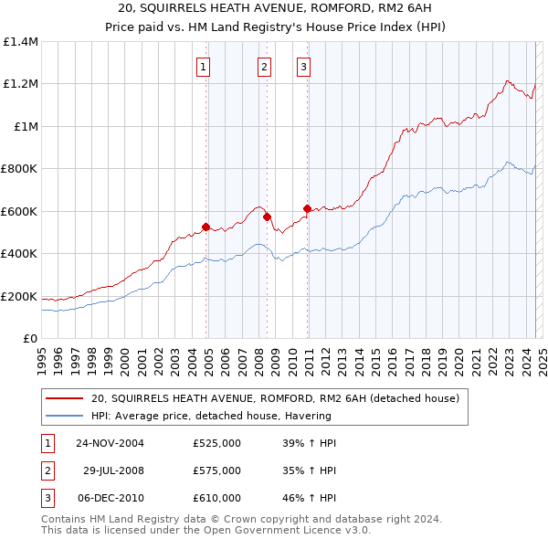 20, SQUIRRELS HEATH AVENUE, ROMFORD, RM2 6AH: Price paid vs HM Land Registry's House Price Index