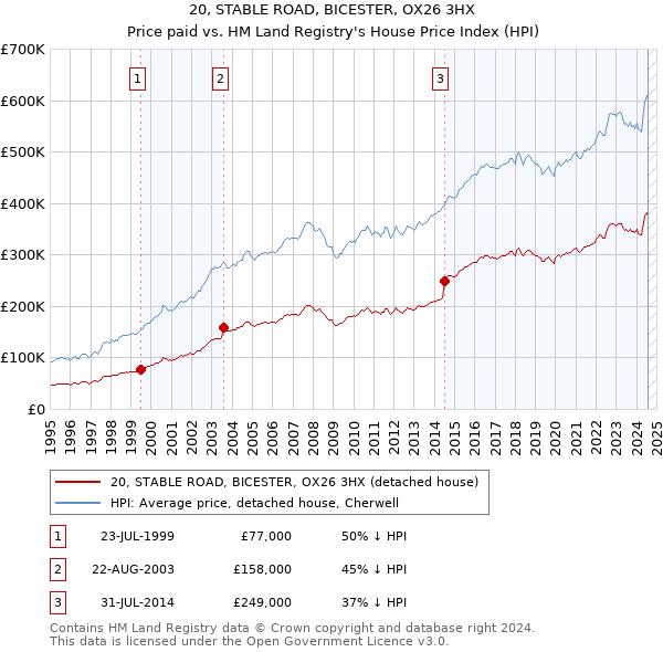 20, STABLE ROAD, BICESTER, OX26 3HX: Price paid vs HM Land Registry's House Price Index