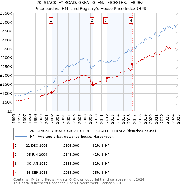 20, STACKLEY ROAD, GREAT GLEN, LEICESTER, LE8 9FZ: Price paid vs HM Land Registry's House Price Index