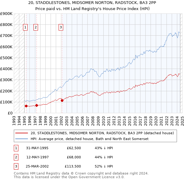 20, STADDLESTONES, MIDSOMER NORTON, RADSTOCK, BA3 2PP: Price paid vs HM Land Registry's House Price Index