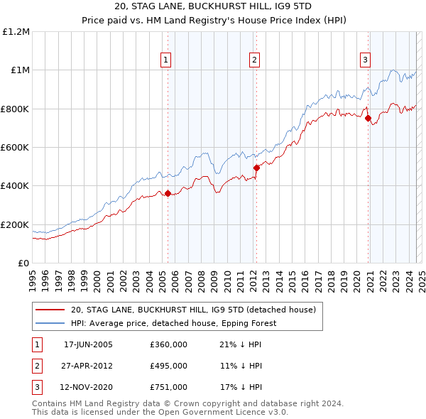 20, STAG LANE, BUCKHURST HILL, IG9 5TD: Price paid vs HM Land Registry's House Price Index