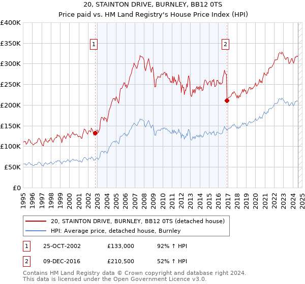 20, STAINTON DRIVE, BURNLEY, BB12 0TS: Price paid vs HM Land Registry's House Price Index