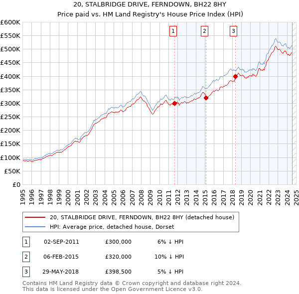 20, STALBRIDGE DRIVE, FERNDOWN, BH22 8HY: Price paid vs HM Land Registry's House Price Index