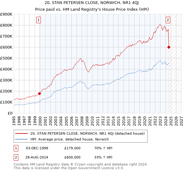 20, STAN PETERSEN CLOSE, NORWICH, NR1 4QJ: Price paid vs HM Land Registry's House Price Index